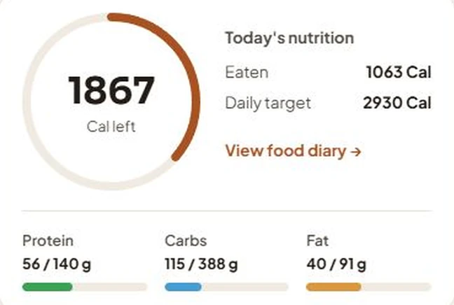 Today&rsquo;s nutrition in the app: 1,867 kcal left of 2,930, with protein, carbs and fat bars