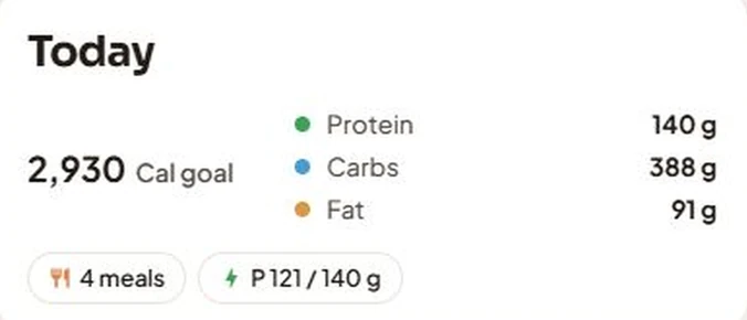 The day&rsquo;s targets in the app: 2,930 kcal, protein 140 g, carbs 388 g, fat 91 g, four meals